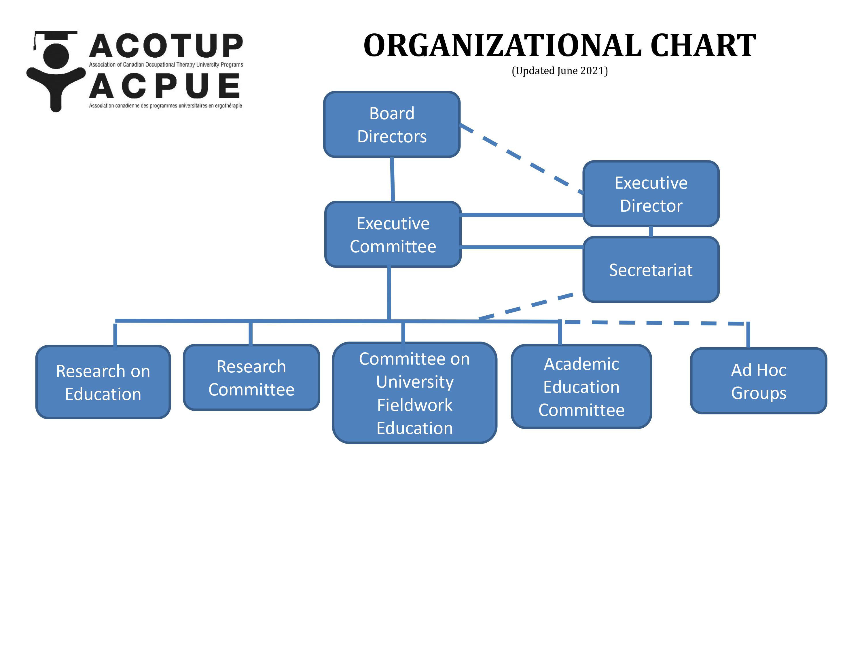 ACOTUP ACPUE organizational chart